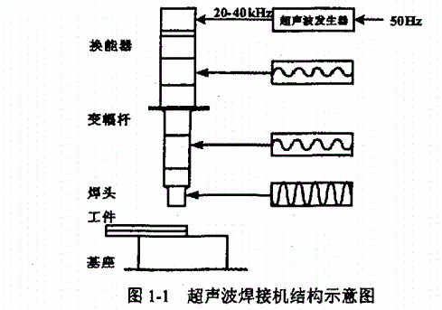 超聲波焊接機(jī)結(jié)構(gòu)簡(jiǎn)圖